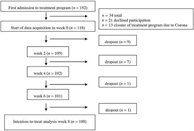 Investigating Care Dependency and Its Relation to Outcome (ICARE): Results From a Naturalistic Study of an Intensive Day Treatment Program for Depression